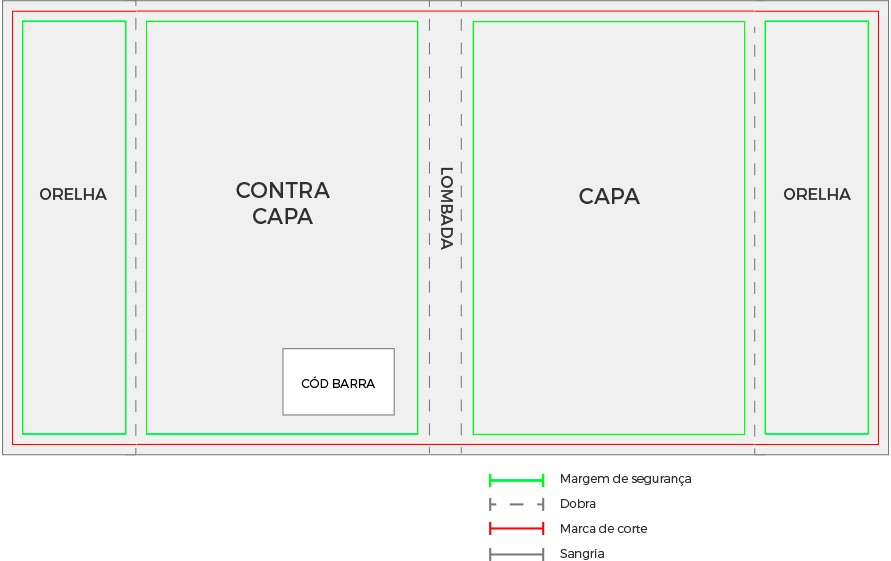 Diagrama de layout de uma capa de livro, mostrando as seções de Orelha esquerda, Contra Capa, Lombada, Capa e Orelha direita. Cada seção está delineada com linhas verdes e vermelhas para indicar as margens e áreas de corte. A seção de Contra Capa inc